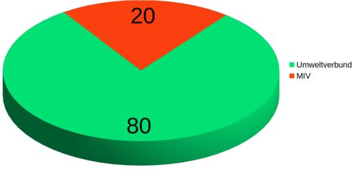 Lokaler Modal Split 2030
